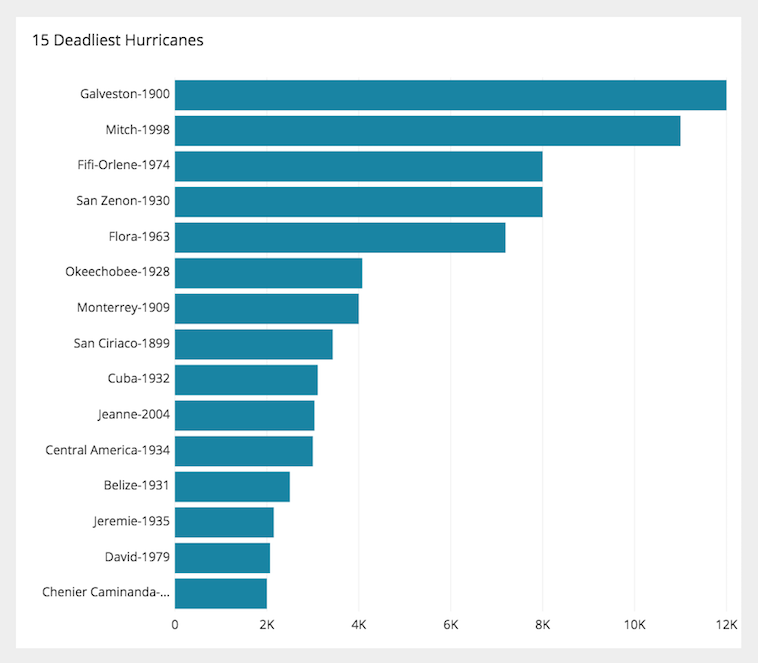 15 deadliest hurricanes bar chart