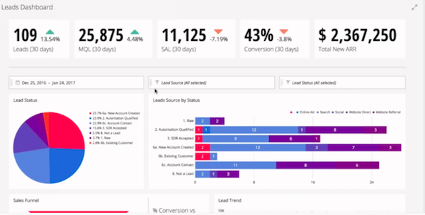 Chartio example dashboard