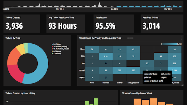 Chartio example dashboard2