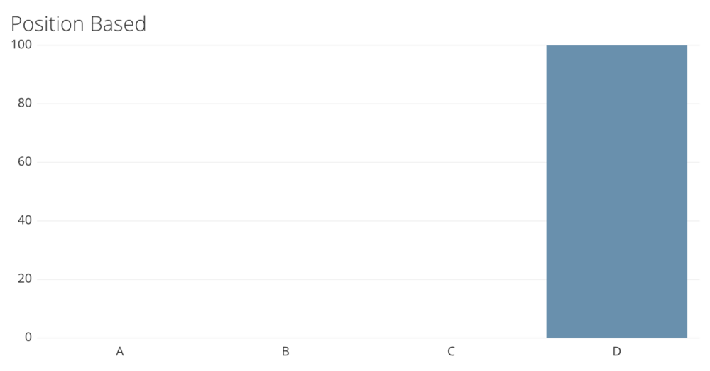 position-based attribution model bar graph