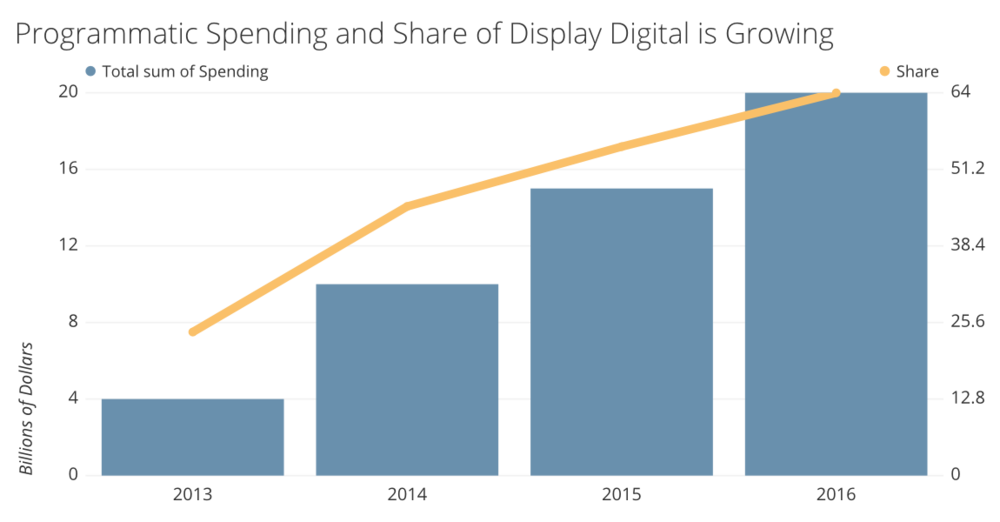 Source: eMarketer