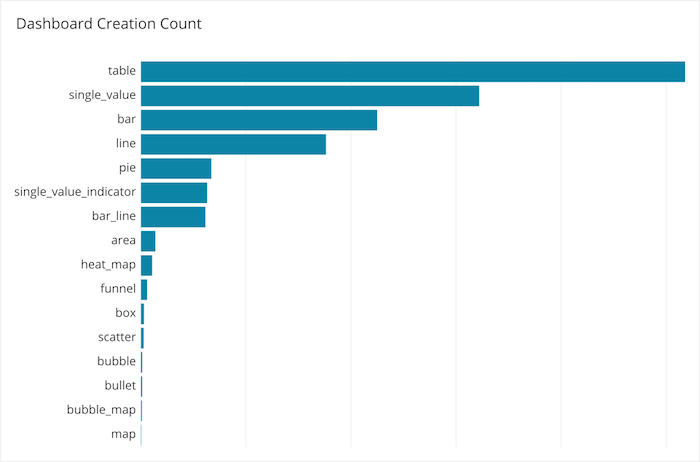 bar graphs for dashboard creation count