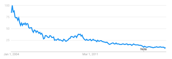 Google Trend of sql tutorial