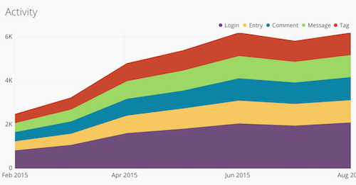 Product Analytics