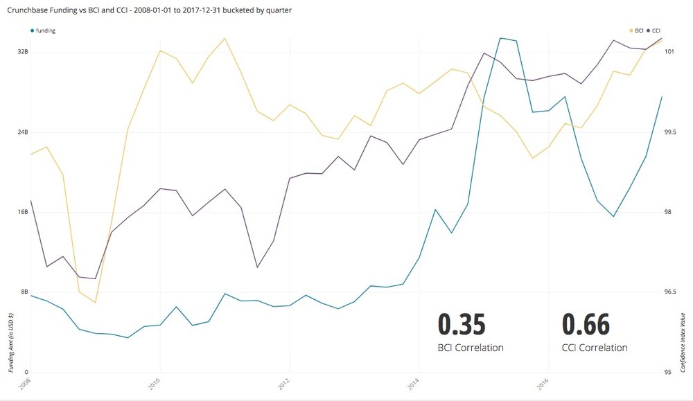 Crunchbase funding line graph