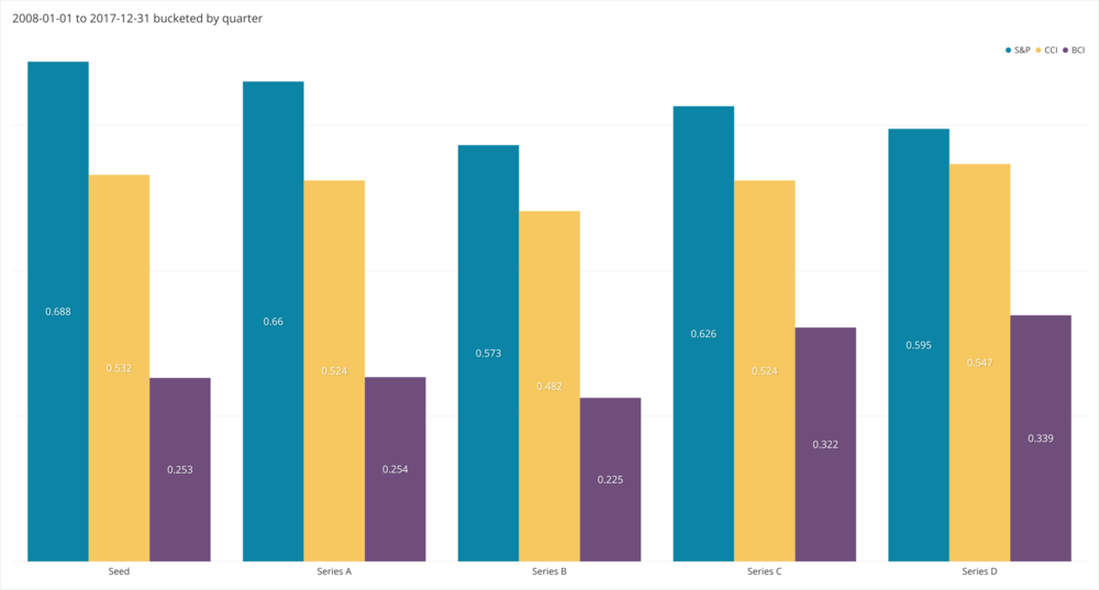 Crunchbase funding bar graph