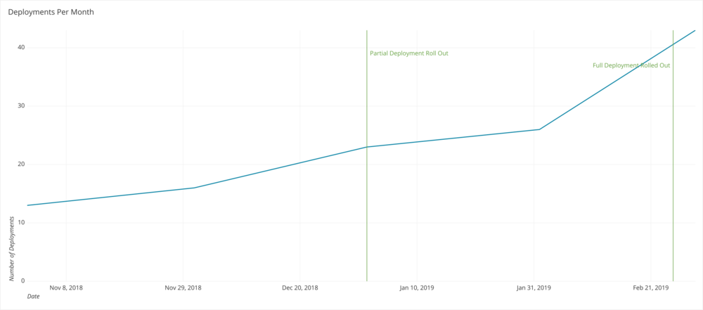 Chartio deployments per month