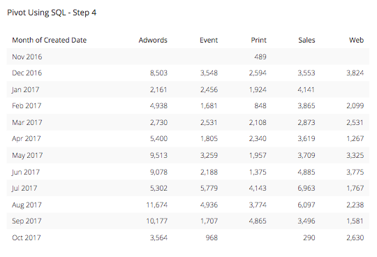 pivot using sql