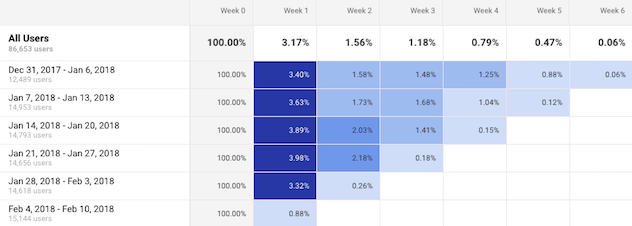 Figure 5: Example 1 cohort chart