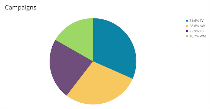 piecharts