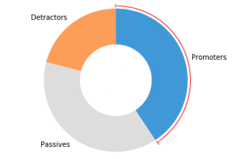 donutchart