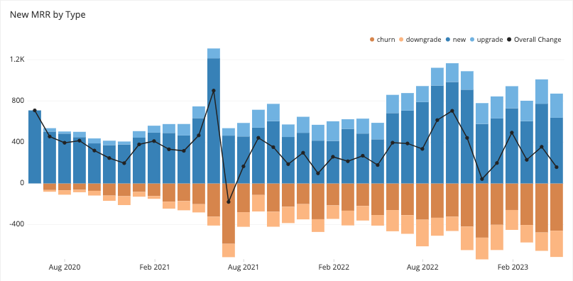 Net New MRR broken up by type