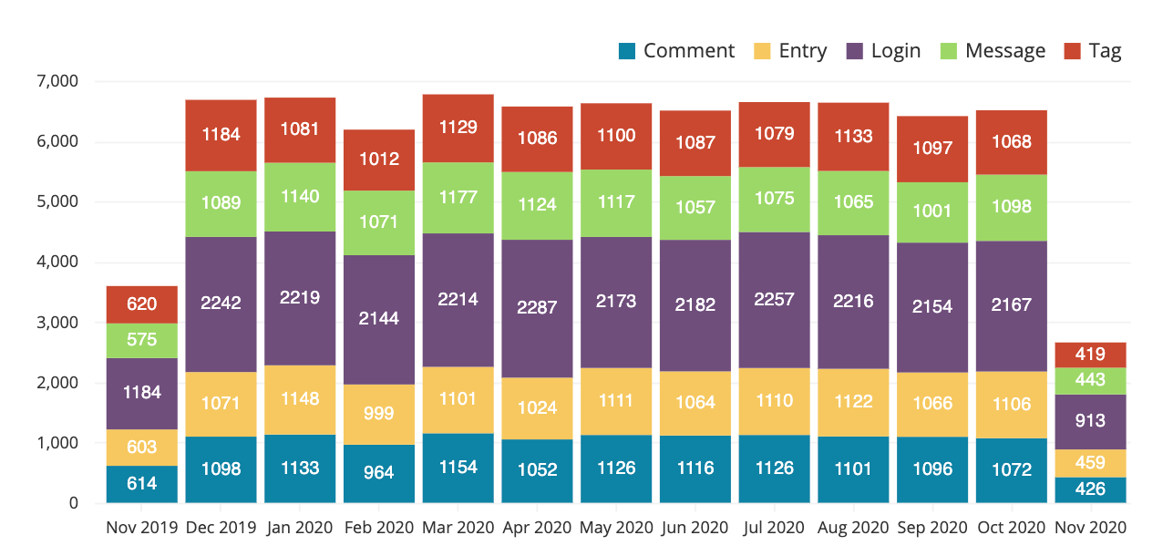 Bar chart value labels enabled