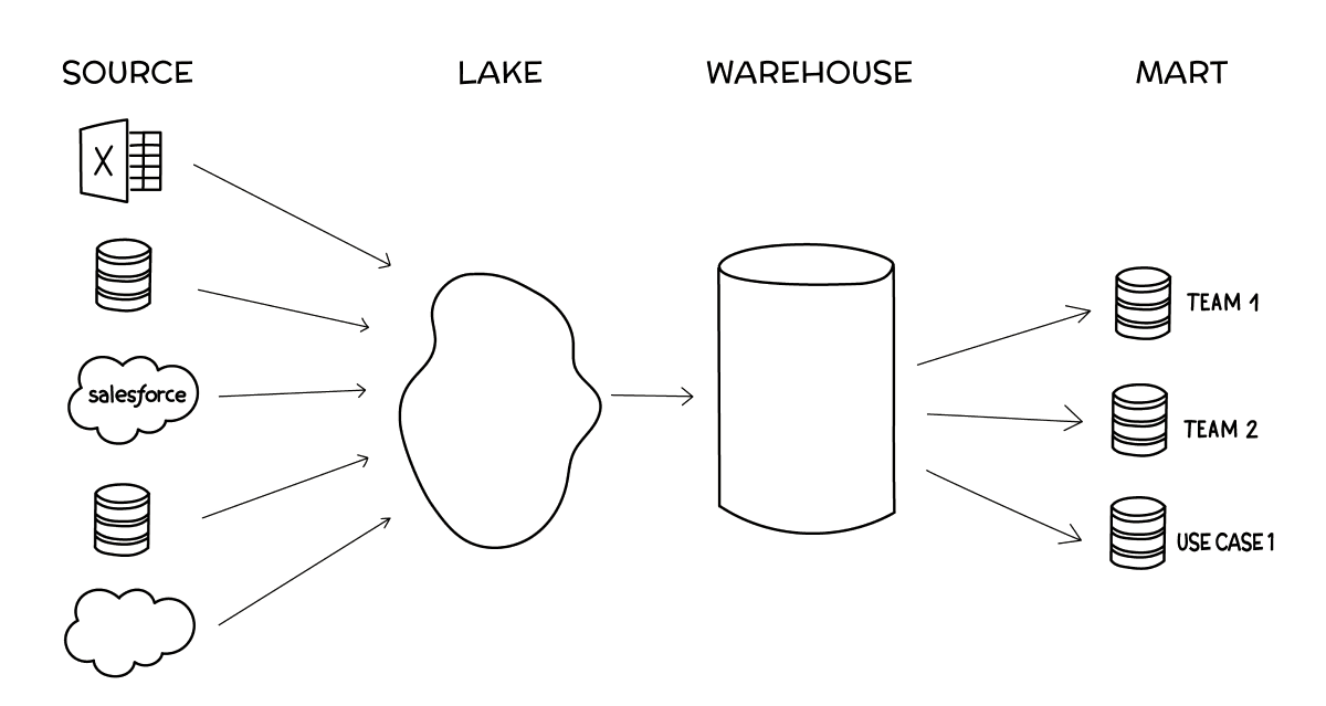 data stack diagram