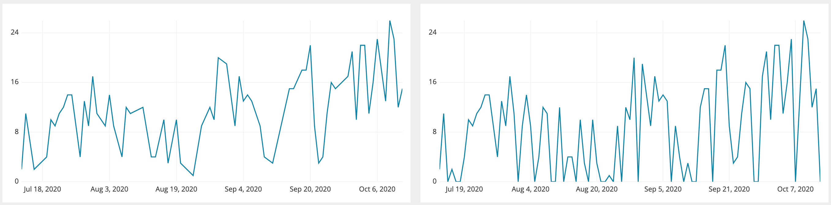 Left Line chart has missing dates so it is misleading; right Line chart has a continuous date range