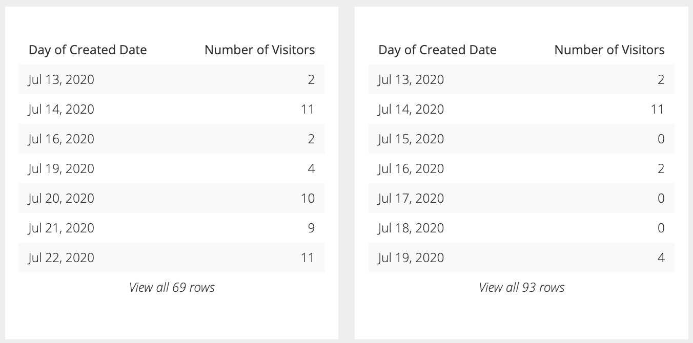 Left Table chart has missing dates; right Table chart has a continuous date range