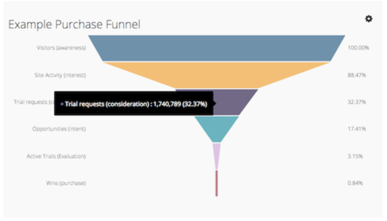 Purchase funnel example