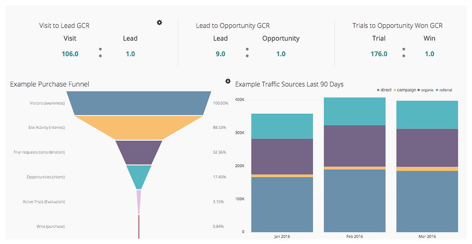 Sample KPI dashboard