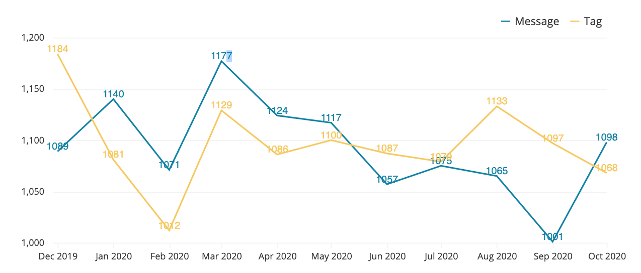 Line chart value labels enabled