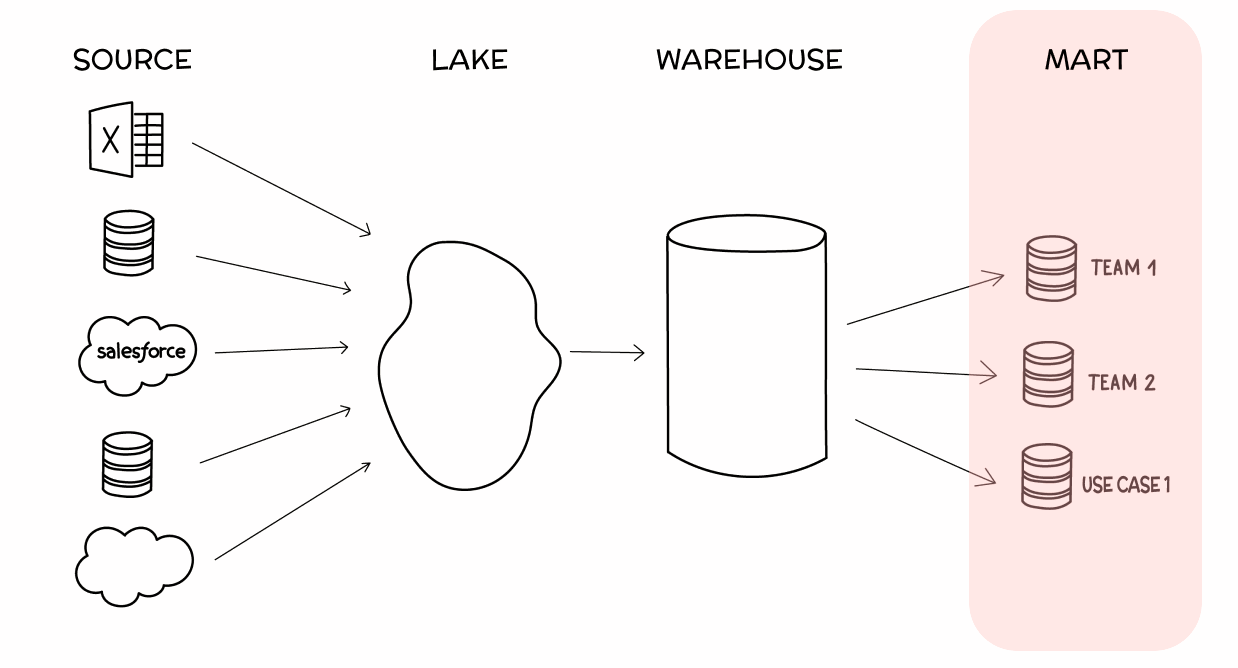 data marts diagram