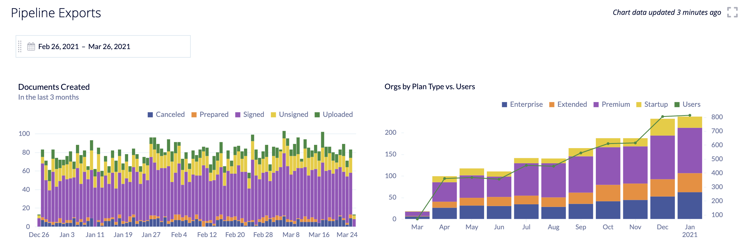 Simple dashboard with one Calendar Control and two Bar charts