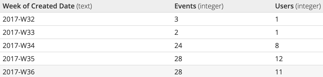 Table, multiple measures & one dimension