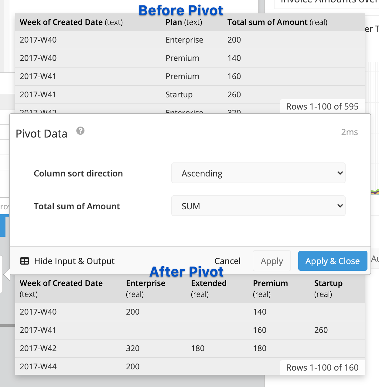 Table with two dimensions and one measure before and after Pivot