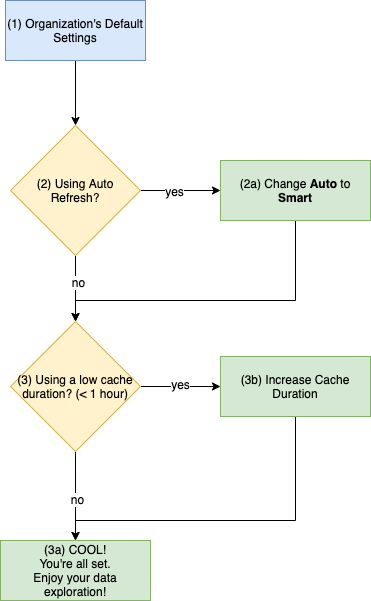 Check your organizations default settings