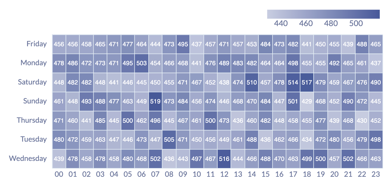 Add value labels to your Heat Map from the Series tab of the Chart Settings